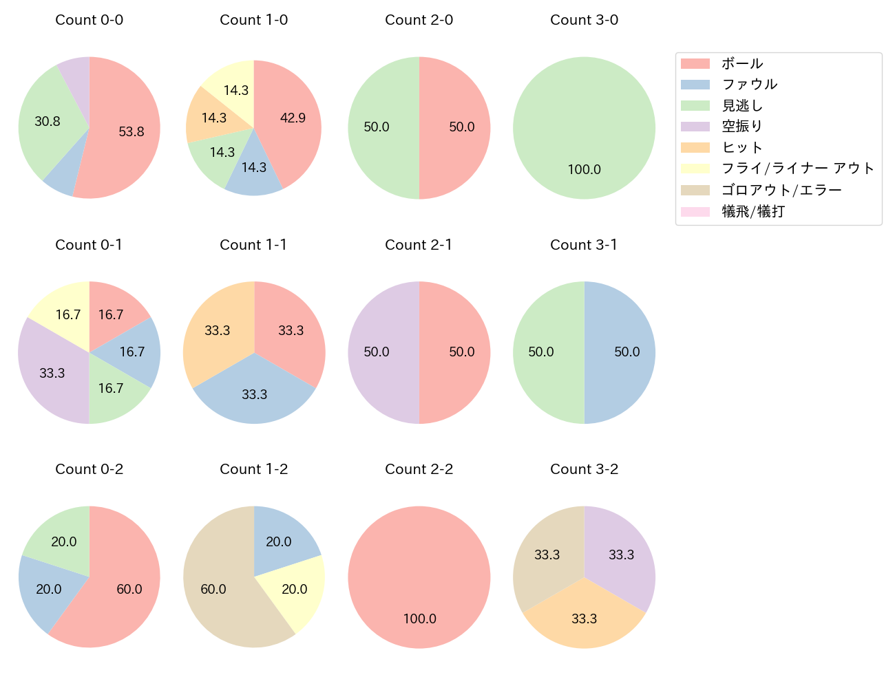 鈴木 将平の球数分布(2023年9月)