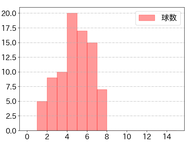 外崎 修汰の球数分布(2023年9月)