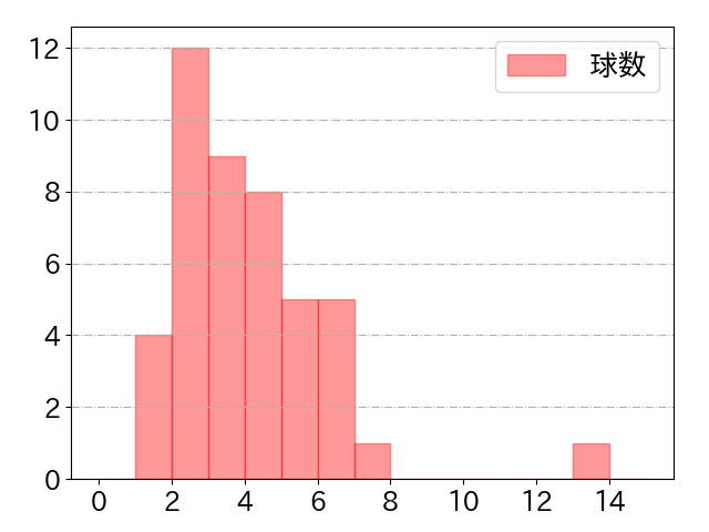 西川 愛也の球数分布(2023年9月)