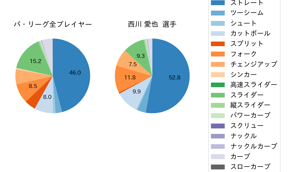 西川 愛也の球種割合(2023年9月)