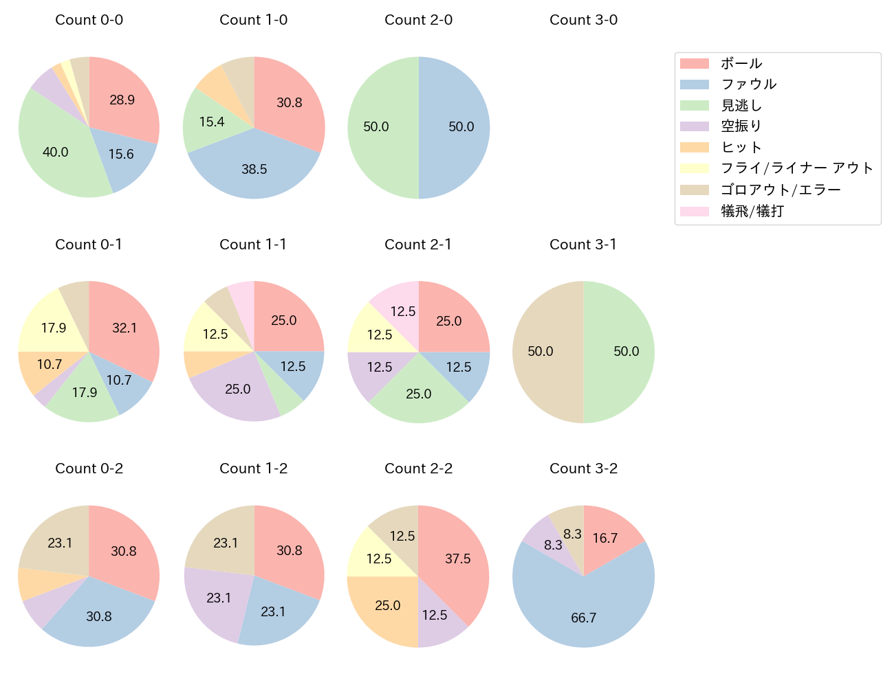 西川 愛也の球数分布(2023年9月)