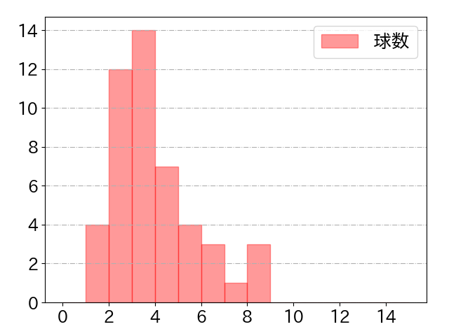愛斗の球数分布(2023年9月)