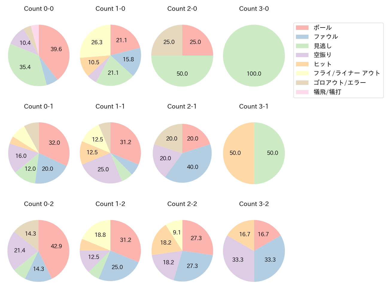 愛斗の球数分布(2023年9月)