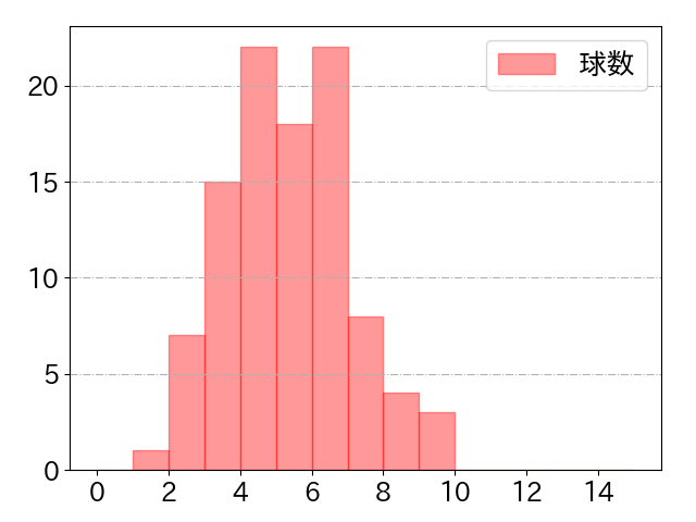 佐藤 龍世の球数分布(2023年9月)