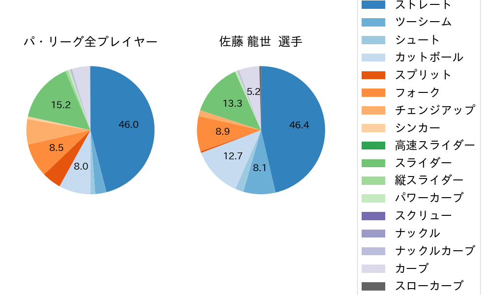 佐藤 龍世の球種割合(2023年9月)