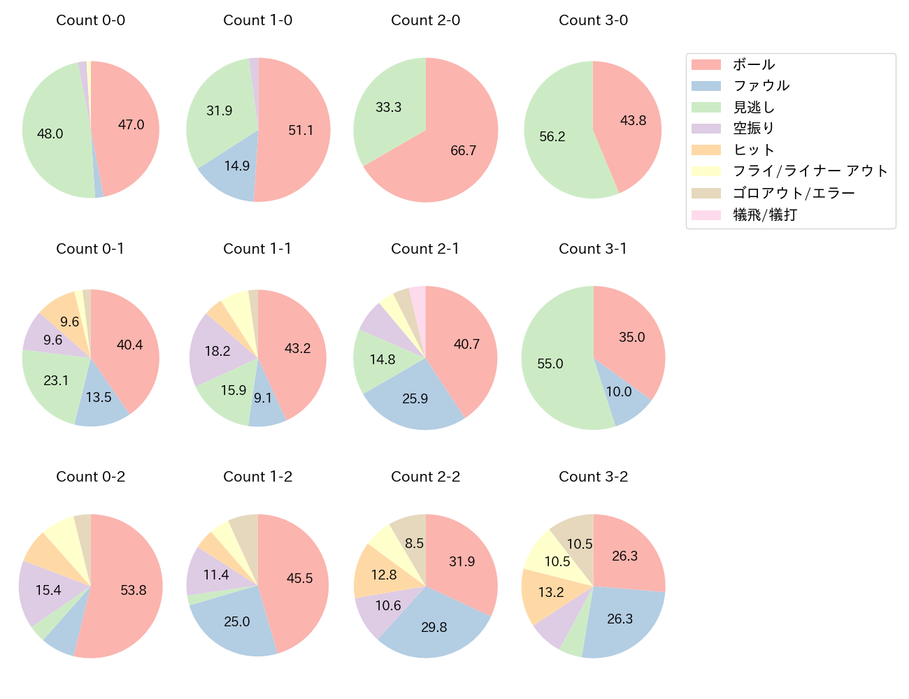 佐藤 龍世の球数分布(2023年9月)