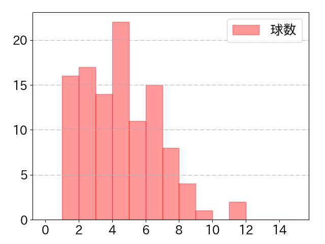 源田 壮亮の球数分布(2023年9月)