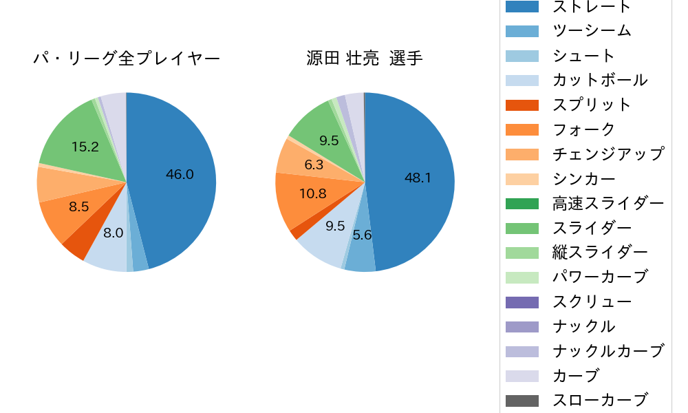 源田 壮亮の球種割合(2023年9月)