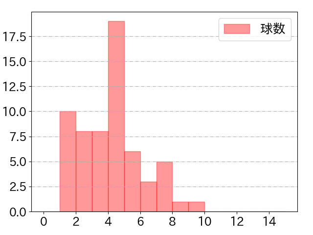 中村 剛也の球数分布(2023年9月)