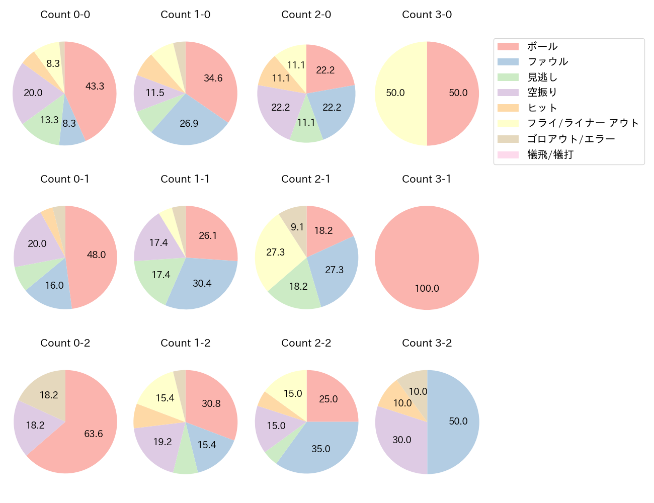 中村 剛也の球数分布(2023年9月)