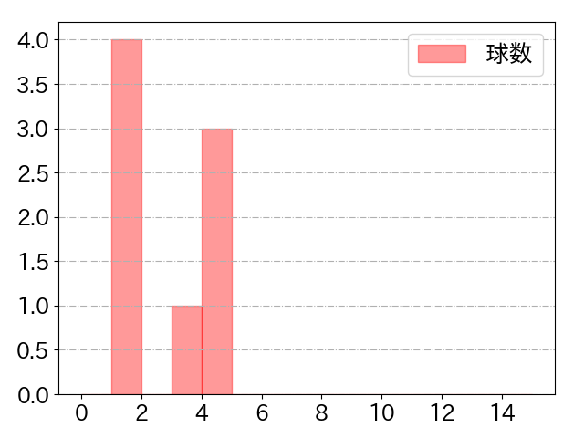 古市 尊の球数分布(2023年9月)