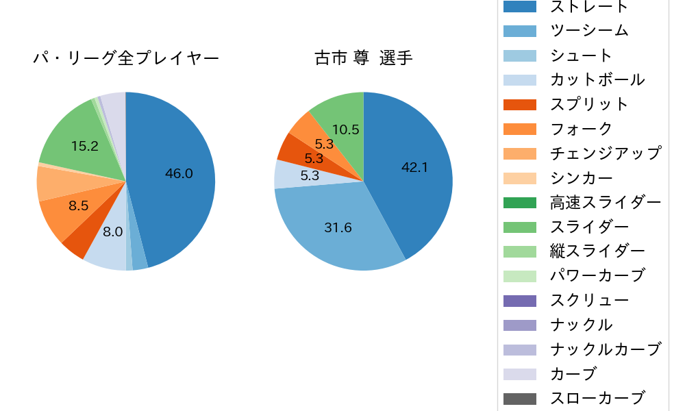 古市 尊の球種割合(2023年9月)