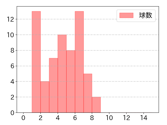 岸 潤一郎の球数分布(2023年9月)