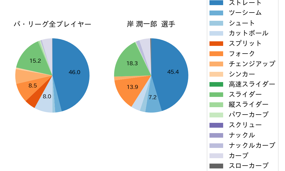 岸 潤一郎の球種割合(2023年9月)