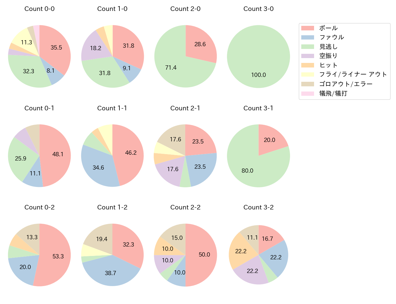 岸 潤一郎の球数分布(2023年9月)