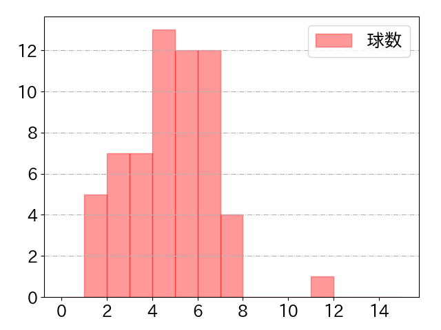 渡部 健人の球数分布(2023年9月)