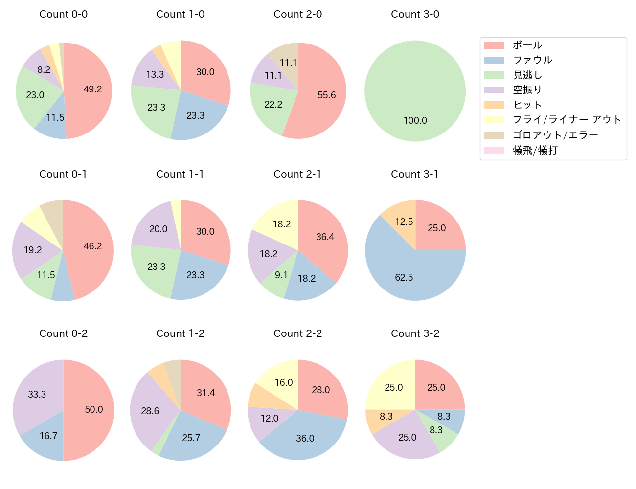 渡部 健人の球数分布(2023年9月)