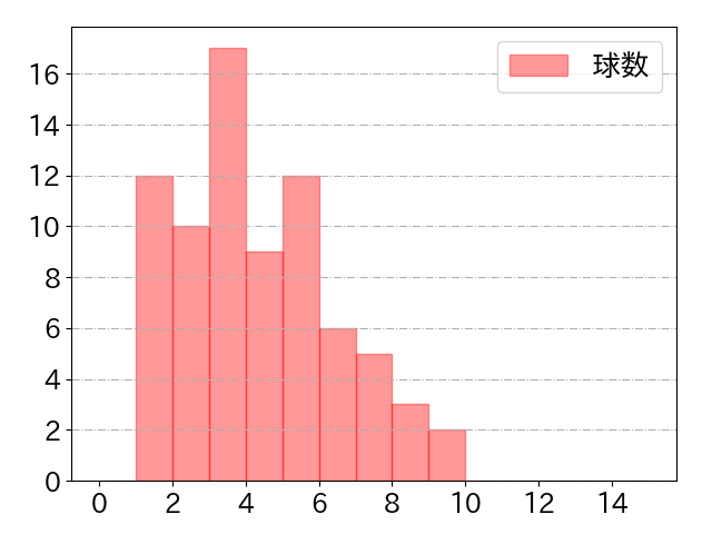 蛭間 拓哉の球数分布(2023年9月)