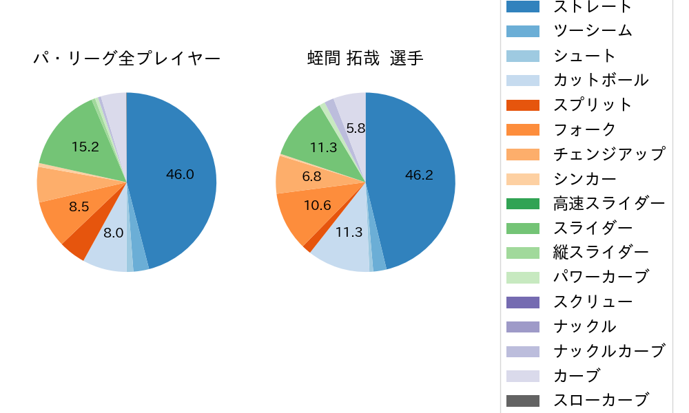 蛭間 拓哉の球種割合(2023年9月)