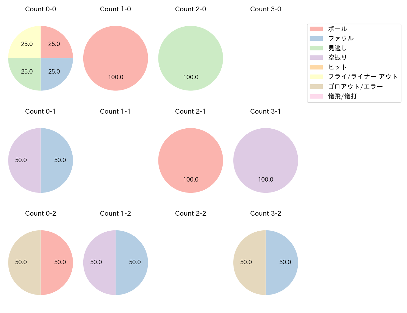 児玉 亮涼の球数分布(2023年10月)