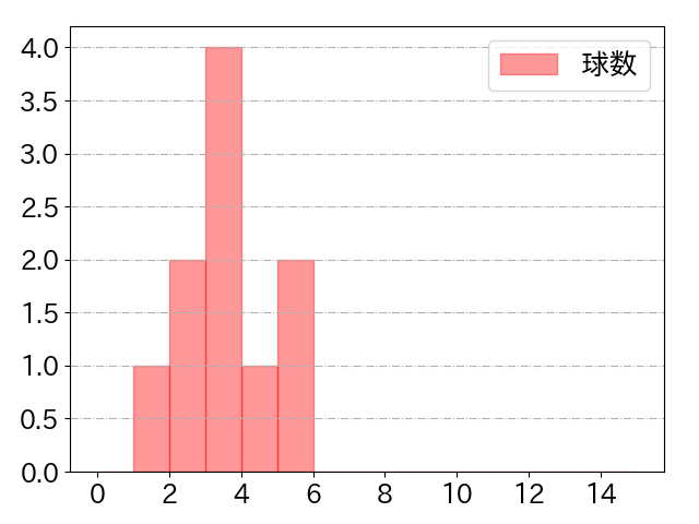 古賀 悠斗の球数分布(2023年10月)