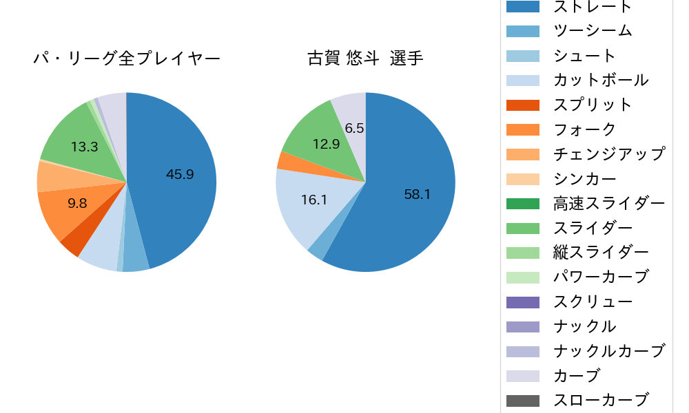古賀 悠斗の球種割合(2023年10月)