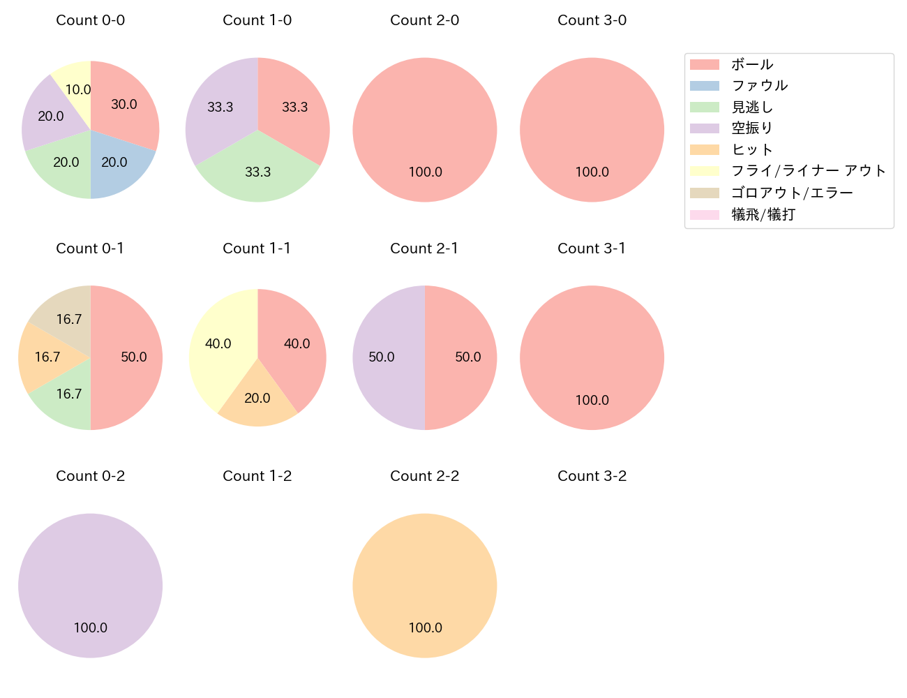 古賀 悠斗の球数分布(2023年10月)