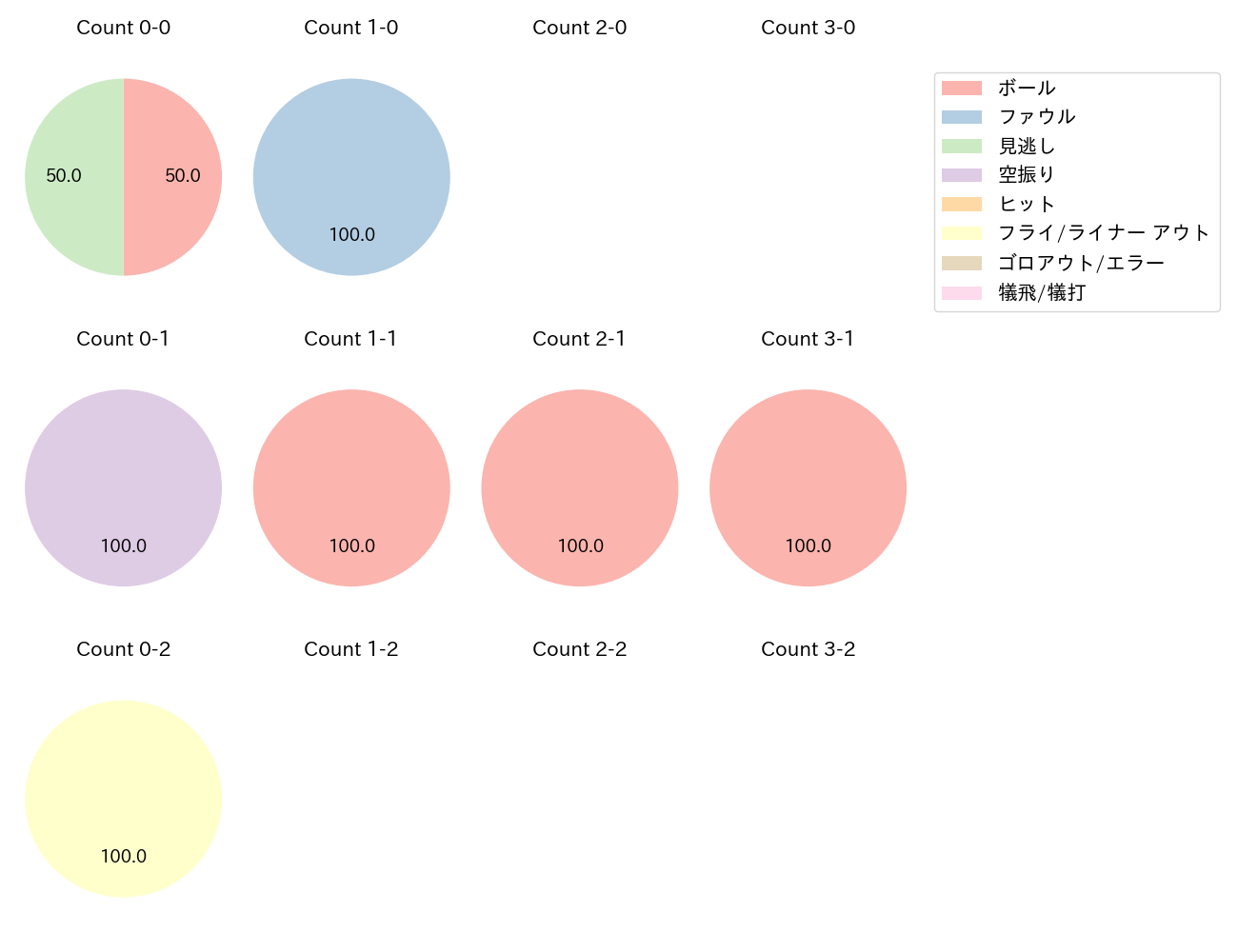 平沼 翔太の球数分布(2023年10月)