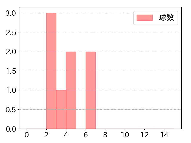 山村 崇嘉の球数分布(2023年10月)