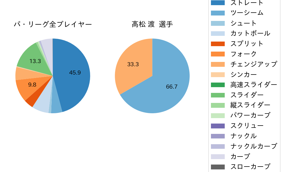 髙松 渡の球種割合(2023年10月)