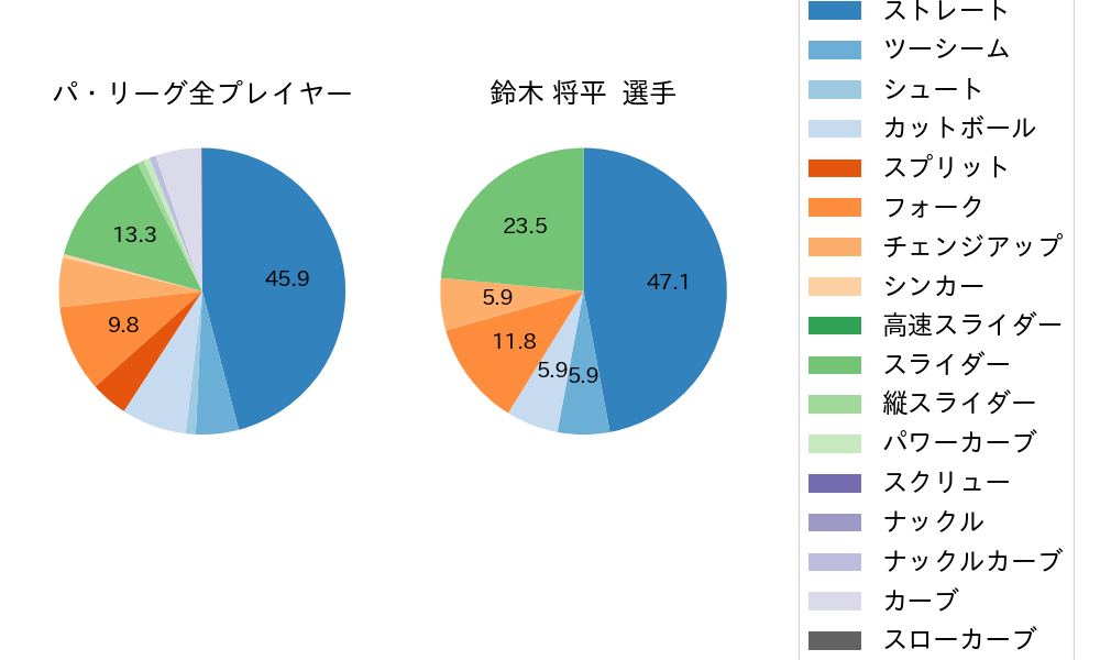 鈴木 将平の球種割合(2023年10月)