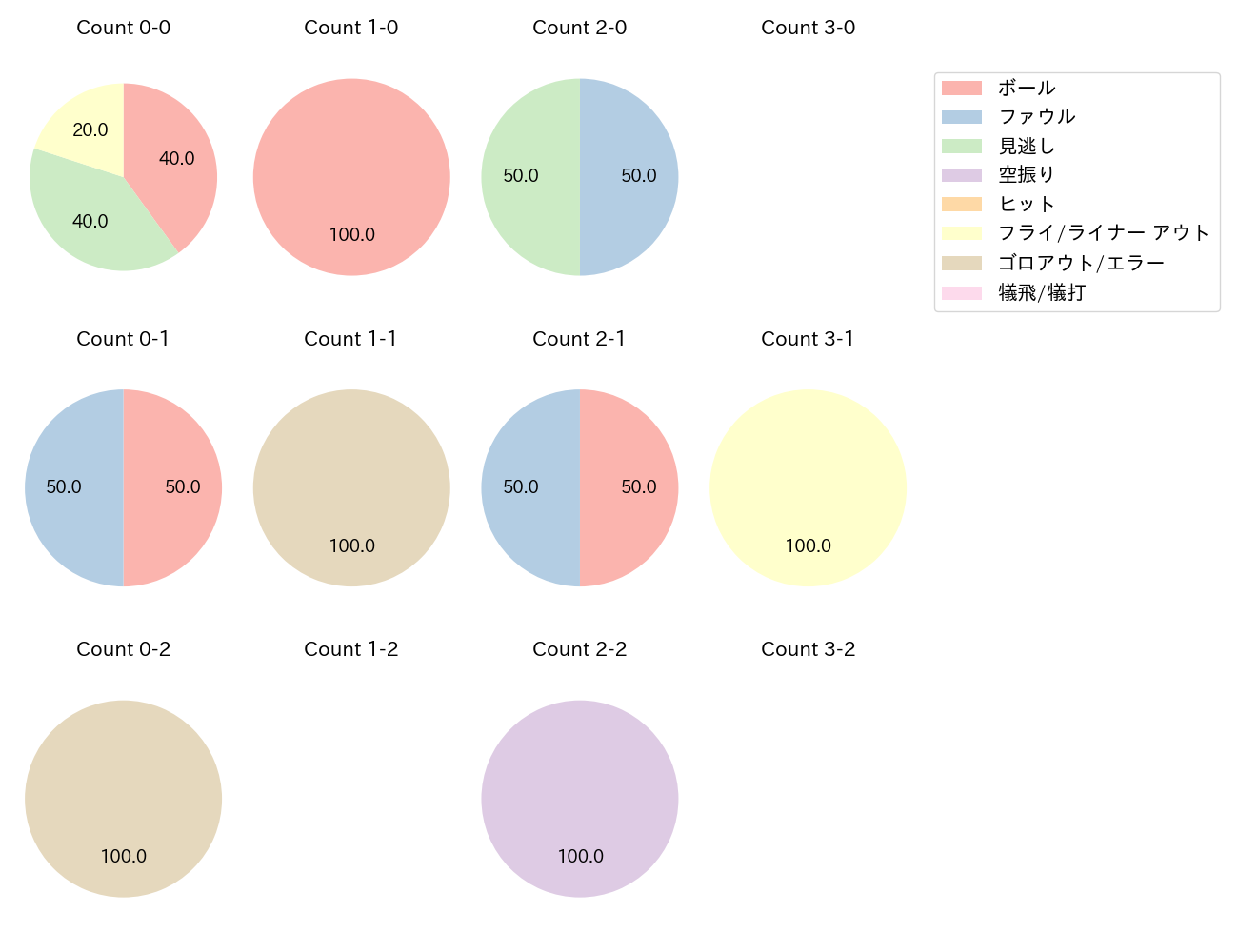 鈴木 将平の球数分布(2023年10月)