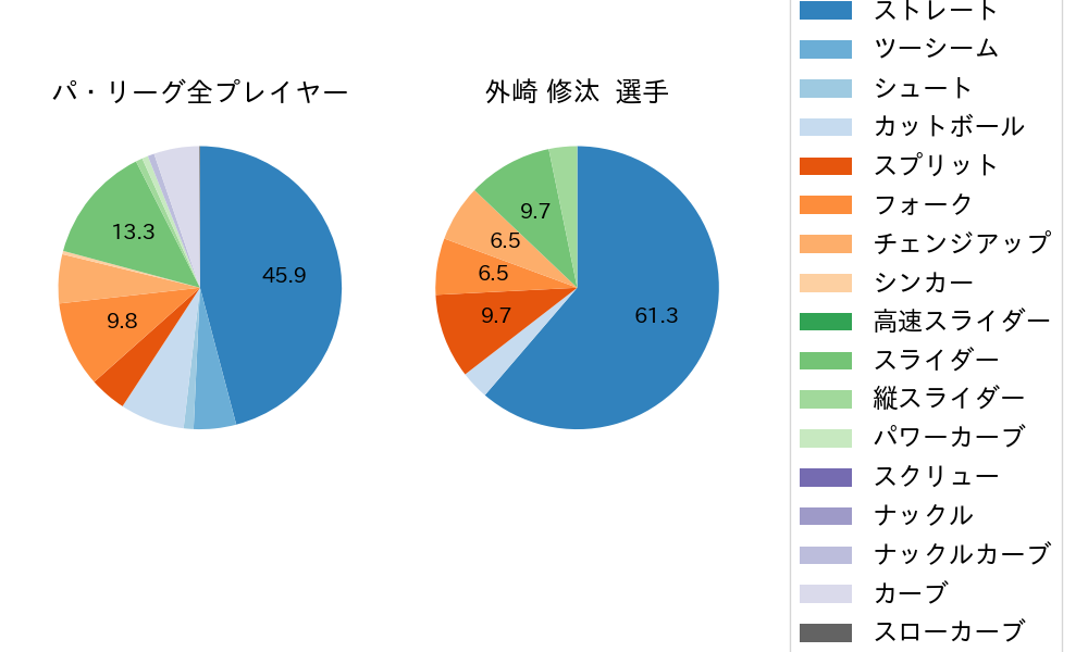 外崎 修汰の球種割合(2023年10月)