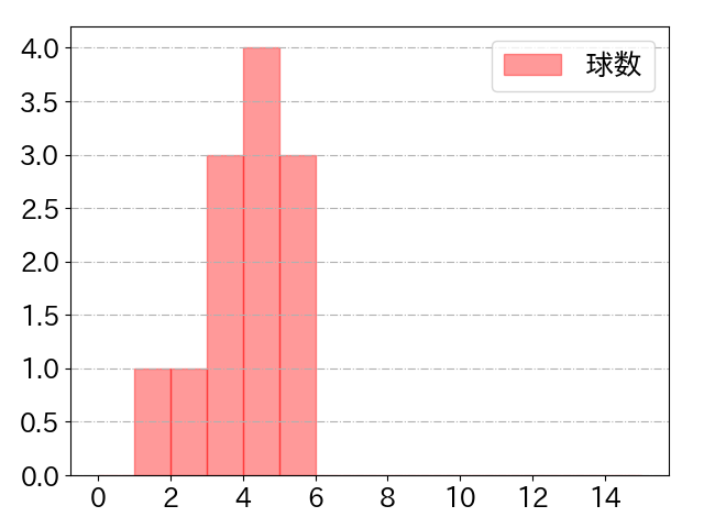 西川 愛也の球数分布(2023年10月)