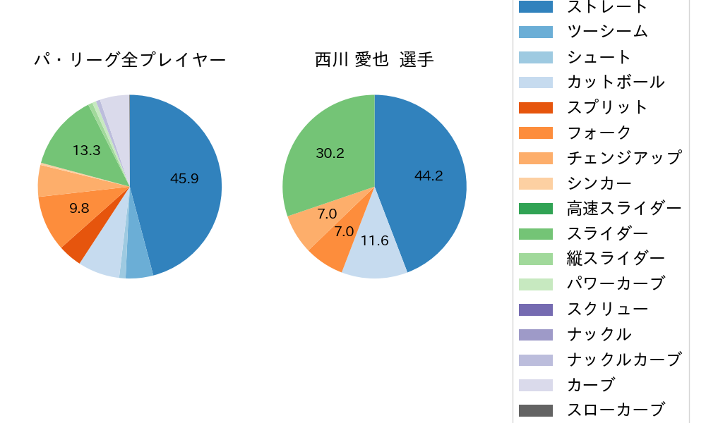 西川 愛也の球種割合(2023年10月)