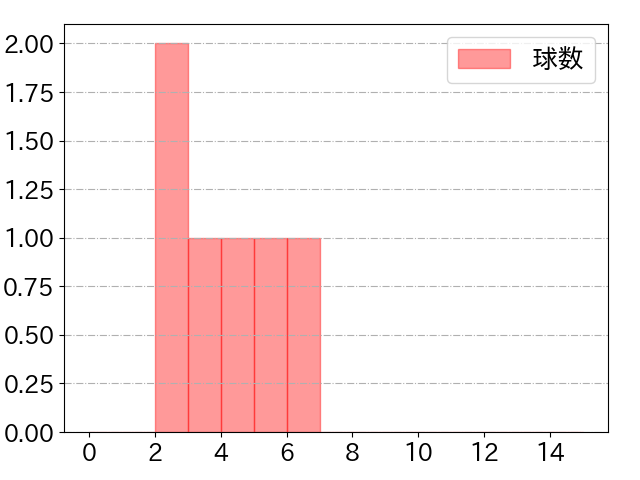 陽川 尚将の球数分布(2023年10月)