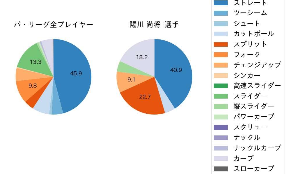 陽川 尚将の球種割合(2023年10月)