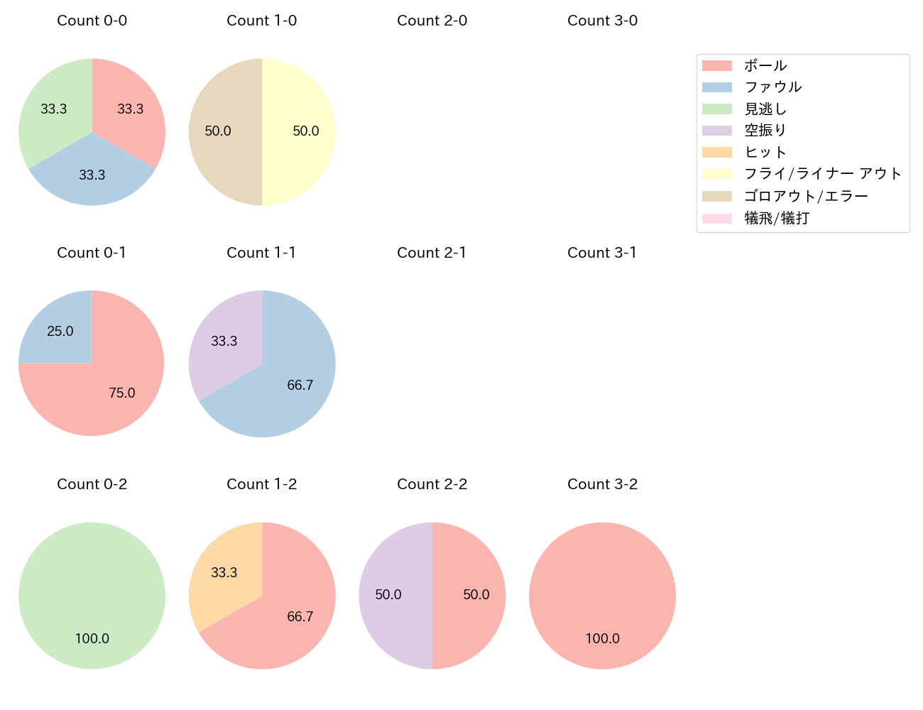 陽川 尚将の球数分布(2023年10月)