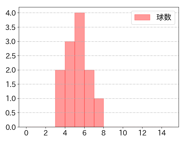 佐藤 龍世の球数分布(2023年10月)
