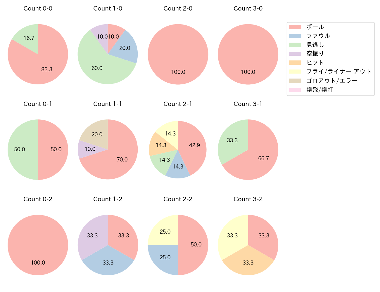 佐藤 龍世の球数分布(2023年10月)