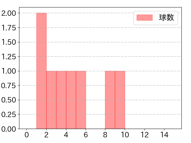 源田 壮亮の球数分布(2023年10月)