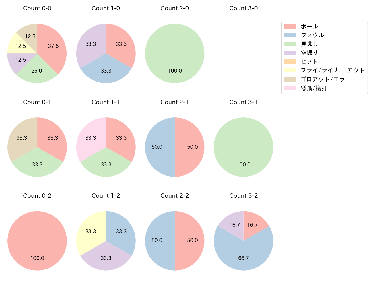 源田 壮亮の球数分布(2023年10月)