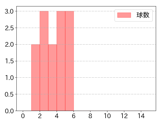 長谷川 信哉の球数分布(2023年10月)