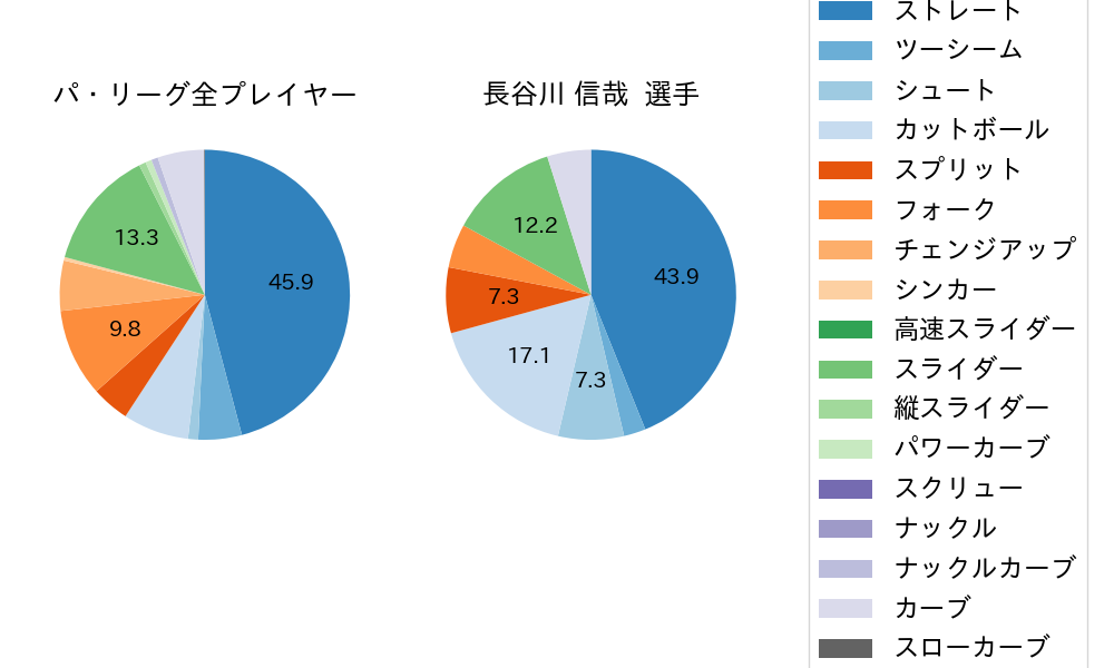 長谷川 信哉の球種割合(2023年10月)