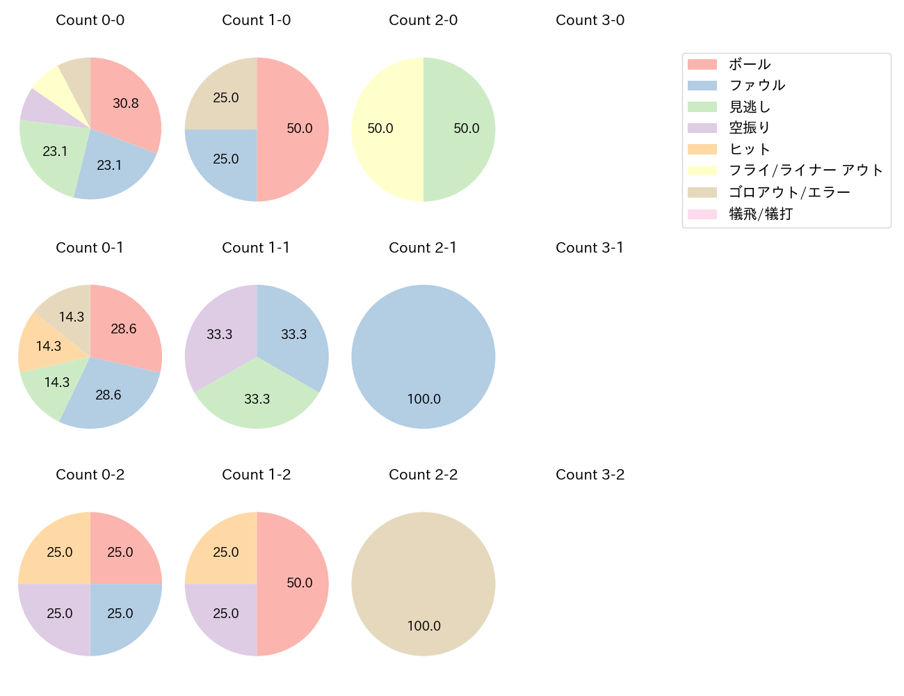 長谷川 信哉の球数分布(2023年10月)