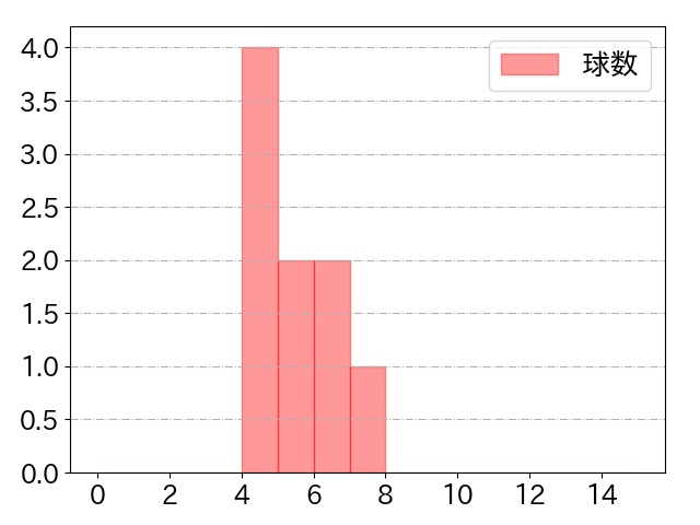 岸 潤一郎の球数分布(2023年10月)