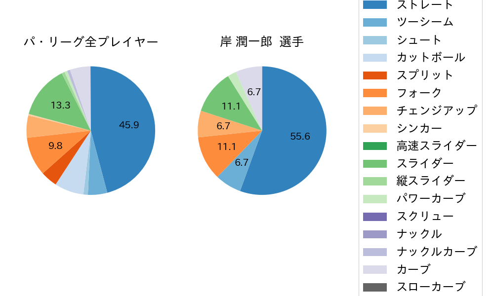岸 潤一郎の球種割合(2023年10月)