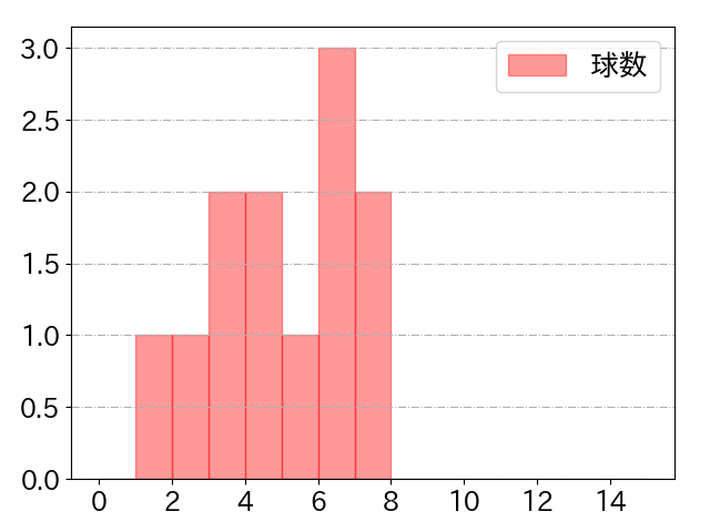 渡部 健人の球数分布(2023年10月)