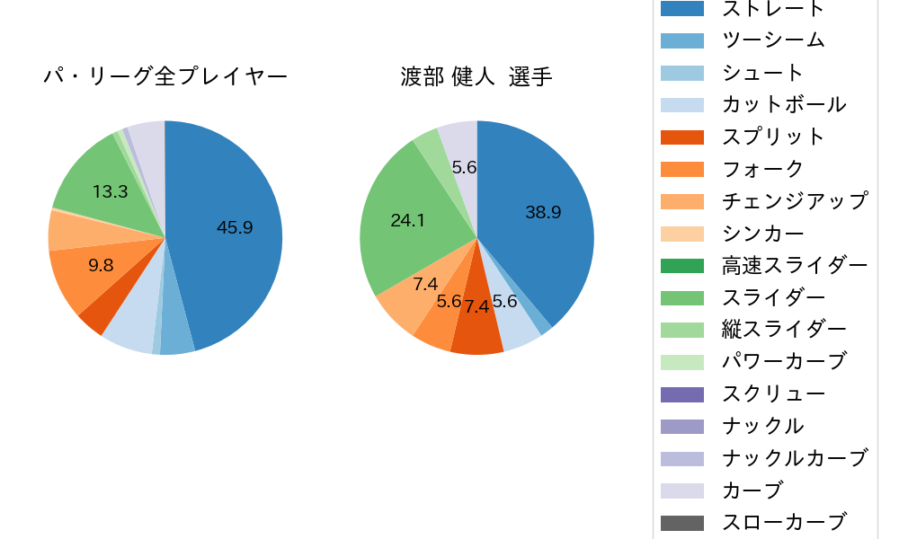 渡部 健人の球種割合(2023年10月)