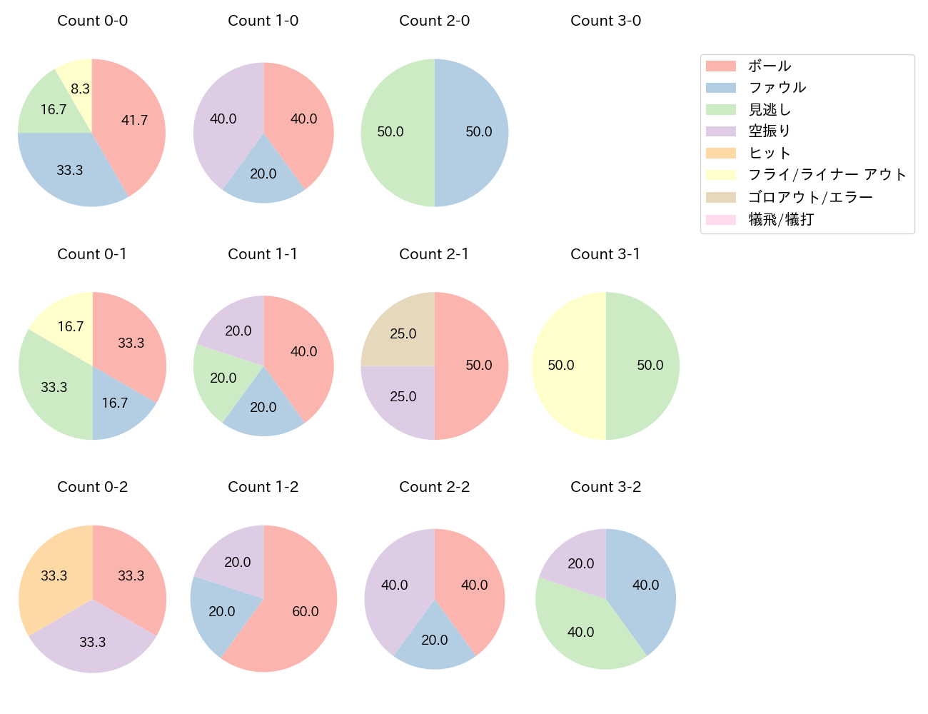 渡部 健人の球数分布(2023年10月)